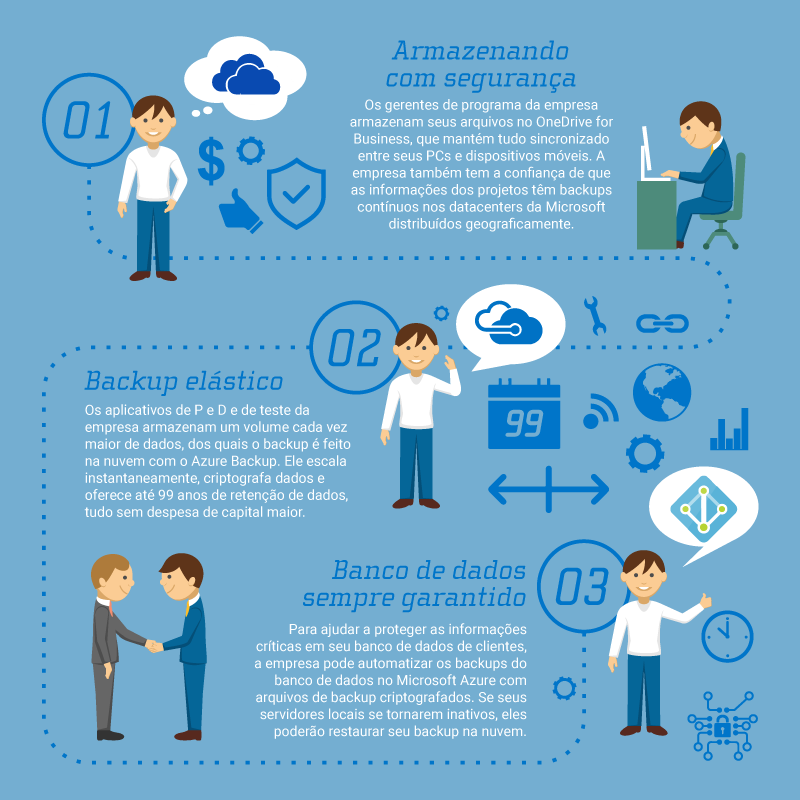 Infográfico - Veja como uma empresa de médio porte resolveu todos os seus problemas de backup de dados e conformidade